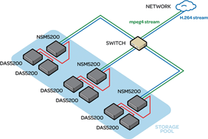 NSM5200, and accompanying Direct Attached Storage units record both MPEG-4 and H.264 streams